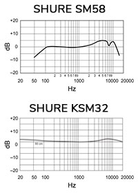 Courbe de réponse en fréquence micros Shure